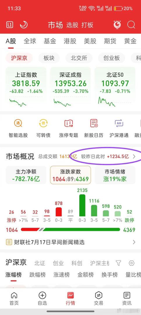 A股，放量下跌，行情短期或有见底迹象！截止目前全市放量1200多亿，放量下跌，是