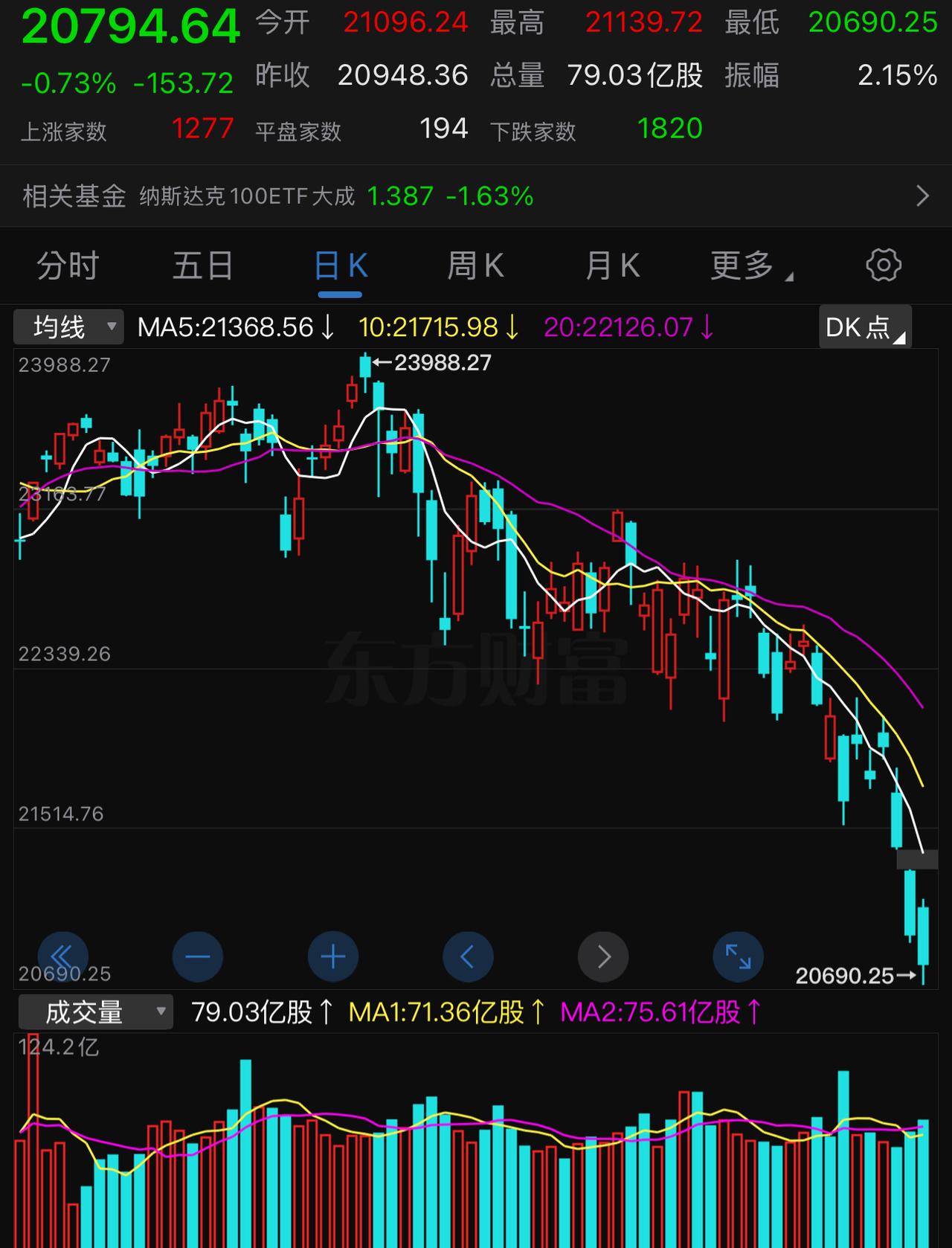 纳指跌疯了，根本止不住。开盘后，纳指挣扎震荡了近两个小时，待欧股收盘、油价拉升后