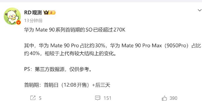 华为Mate 90系列首周销量27万台，全系6000+的价位，能够取得这样的成绩