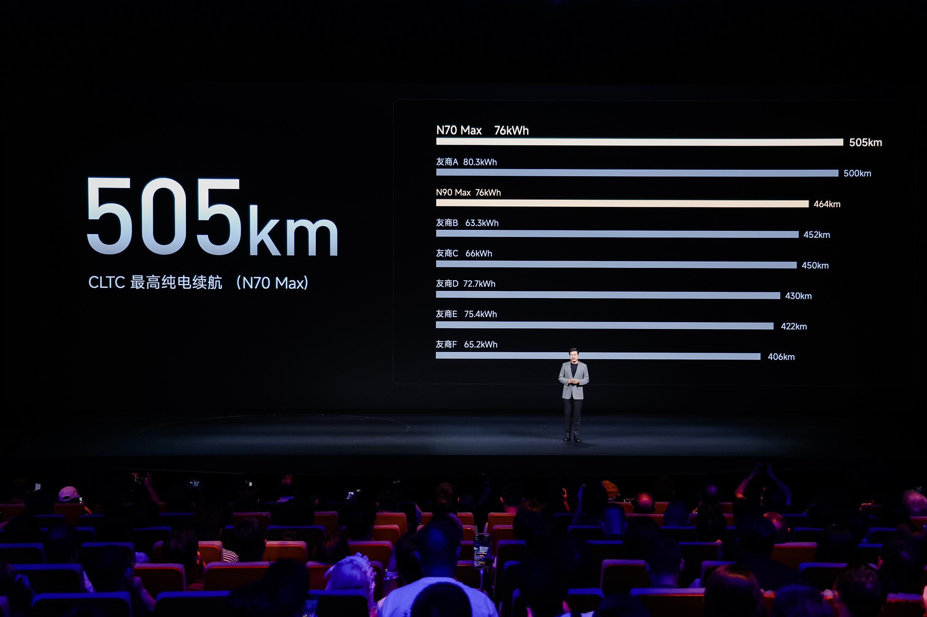小米澎程N70 Max CLTC最高纯电续航505km，太夯了！这也意味着，日常