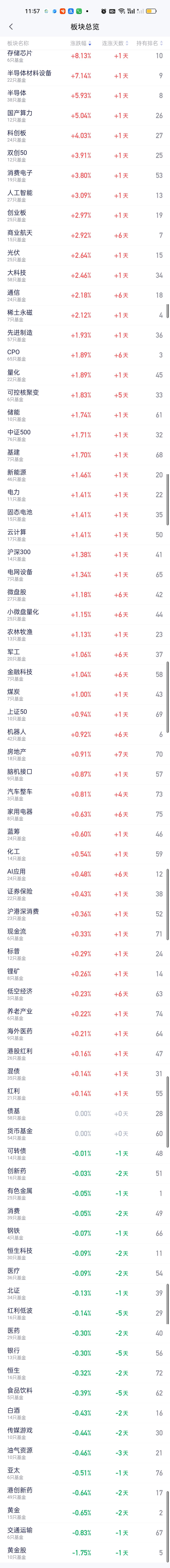从板块榜来看，今天整体算是普涨行情，绝大多数板块都是红的，就算绿的，跌幅也可忽略