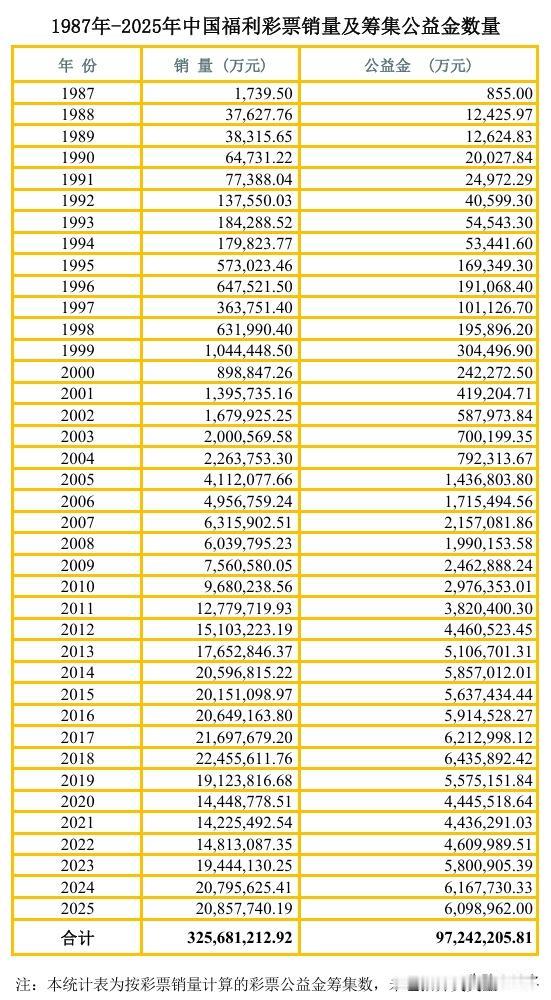 今天，我看到福彩官网上发布的1987年到2025年福利彩票销售量以及募集公益金的