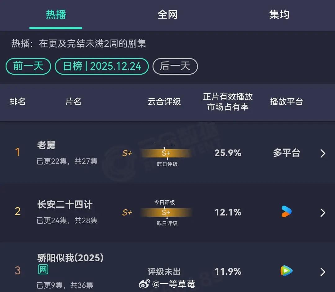 云合骄阳似我11.9％ 新剧看三天 
