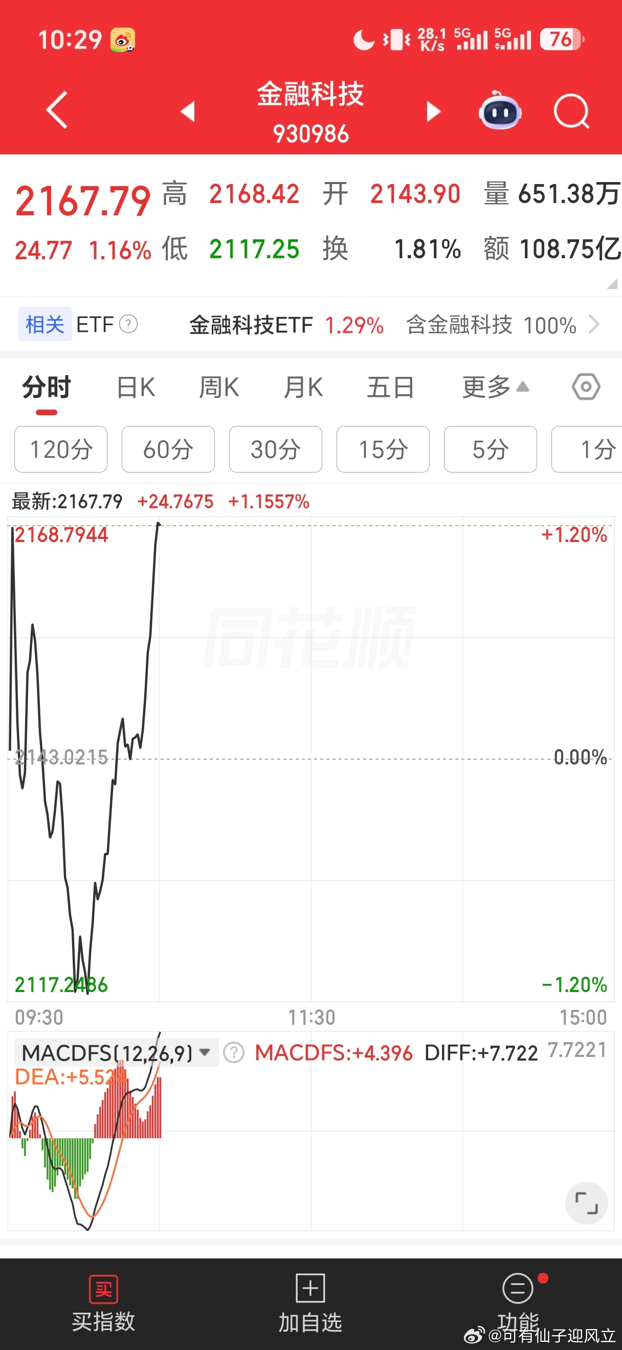 今天市场放量了，至于为什么放量昨天解释过了，今天市场不缺钱。 