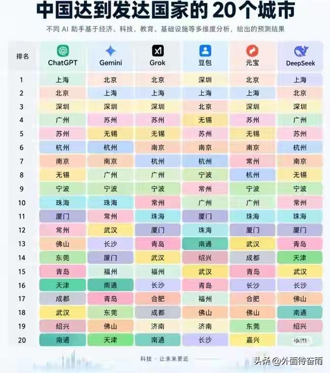 6大AI同台盘点！国内20个有望达到发达水平城市，广东5城上榜
 
不少人好奇，