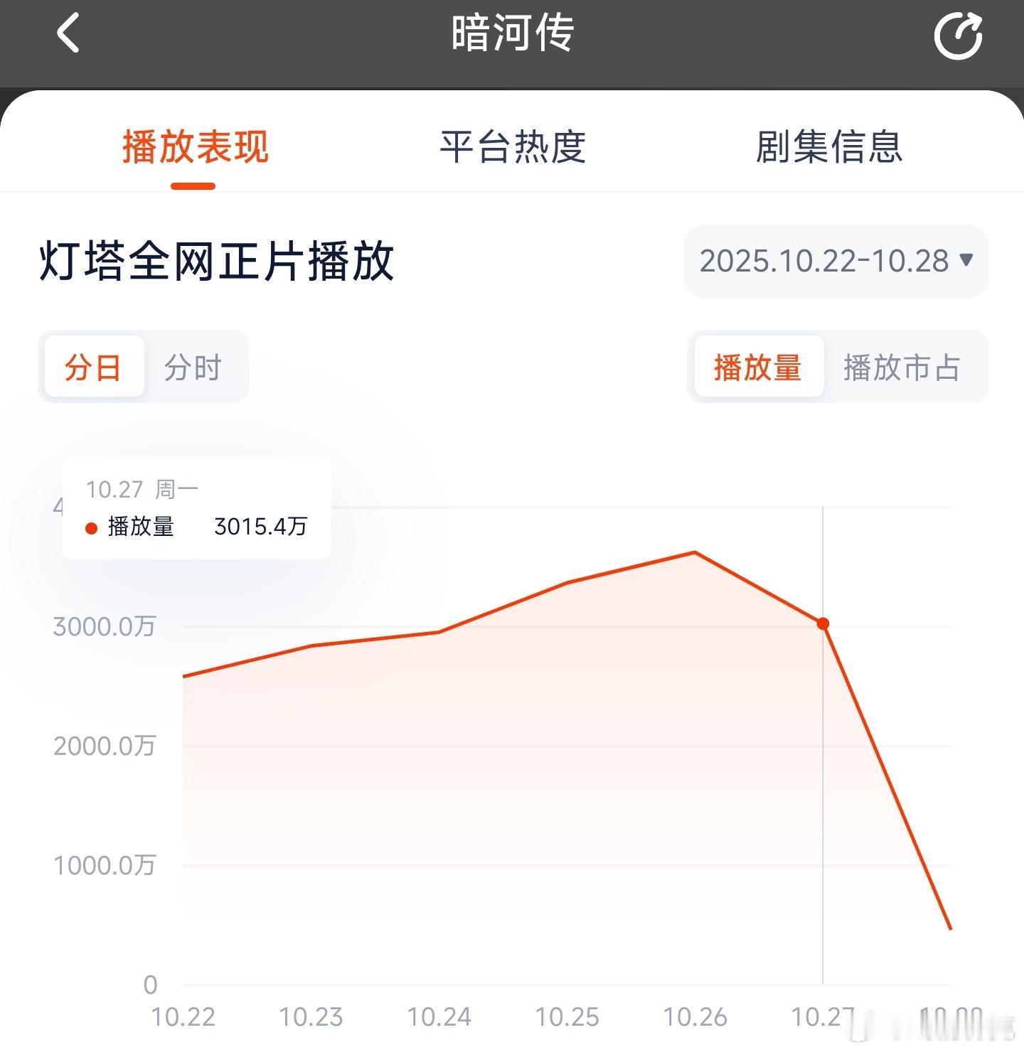 暗河传昨日云合推测2000万上下。 ​​​
