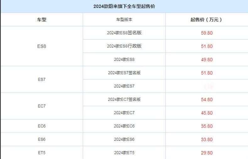 听说今年的车，要降价才能卖得出去？蔚来表示：不一定！
2月22日，蔚来全系7款新