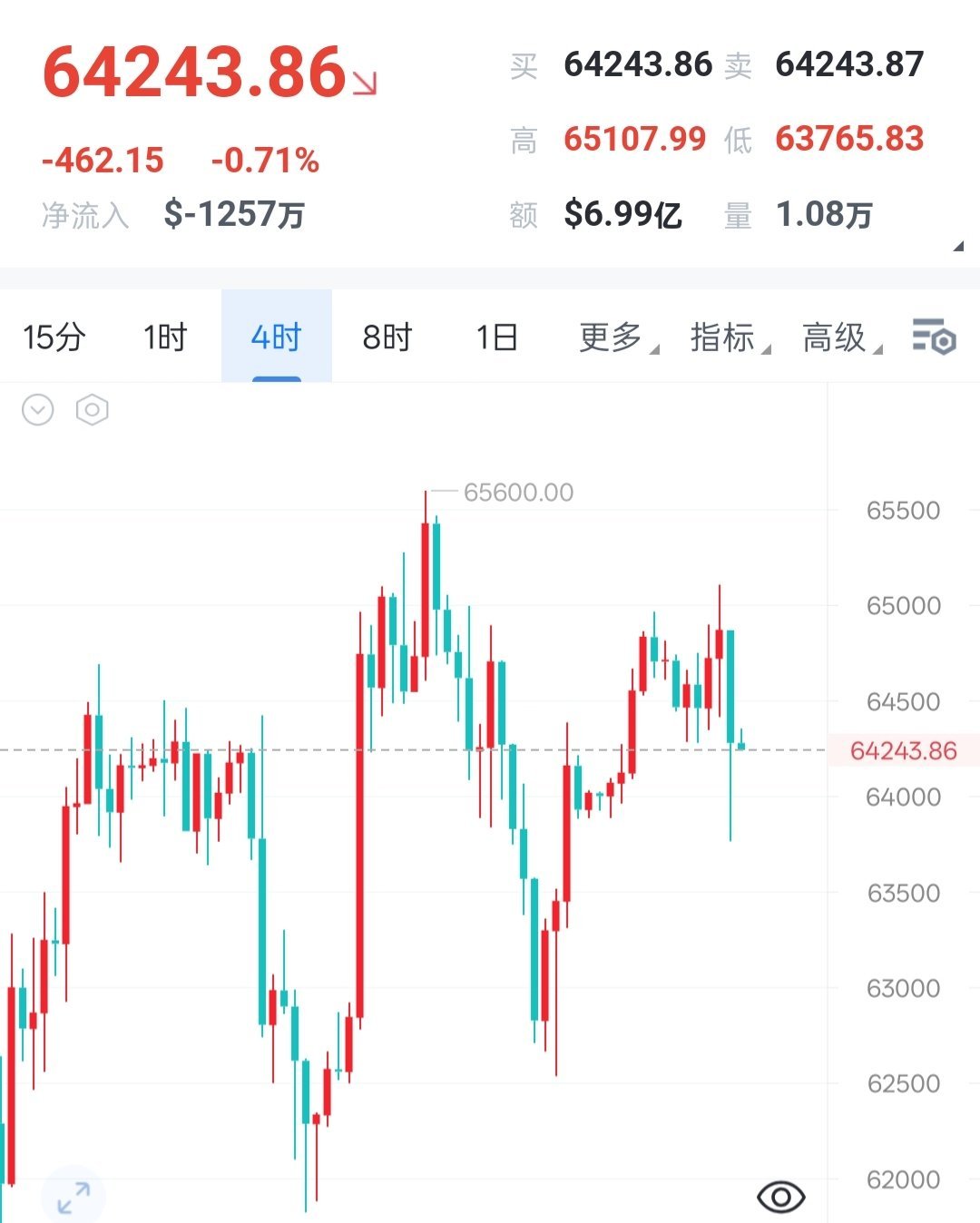 饼子当前出现温和反弹，但整体1、4小时线，量能有所减弱，可依托当前位置64400