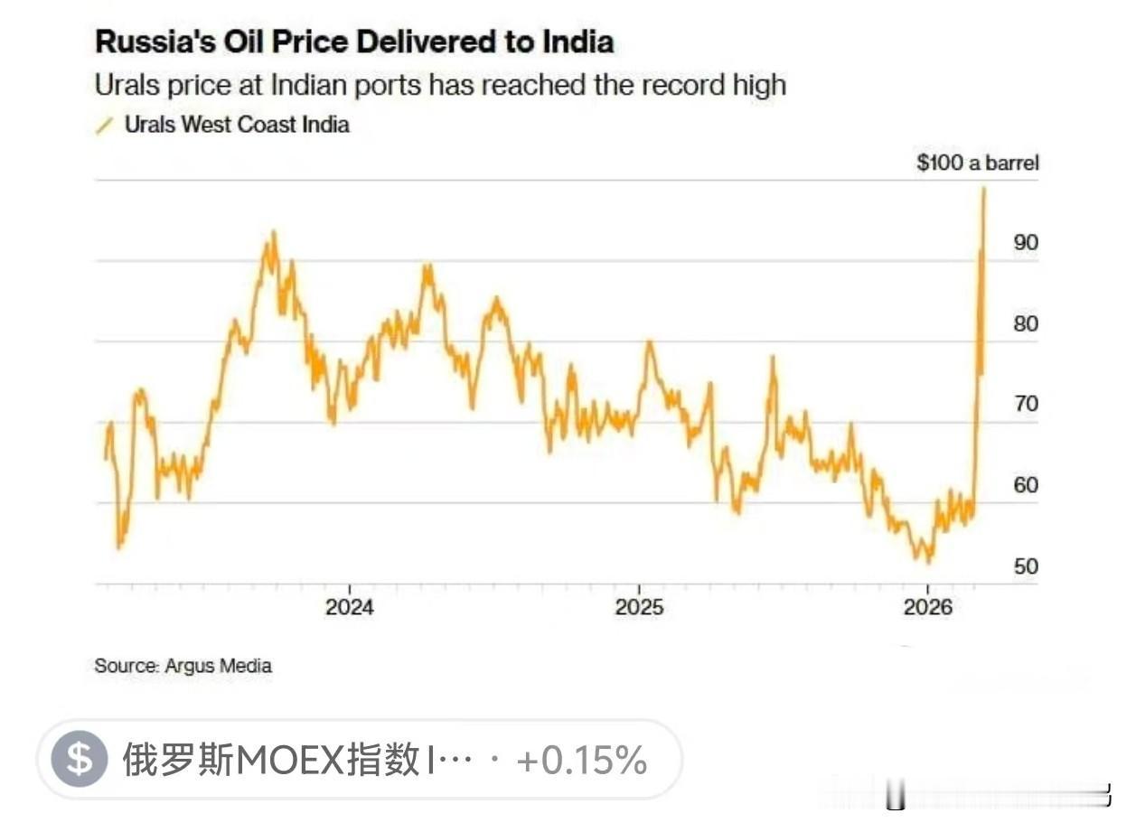 俄罗斯石油在印度价格创下历史新高。
乌拉尔原油在印度西海岸价格涨到每桶98.93