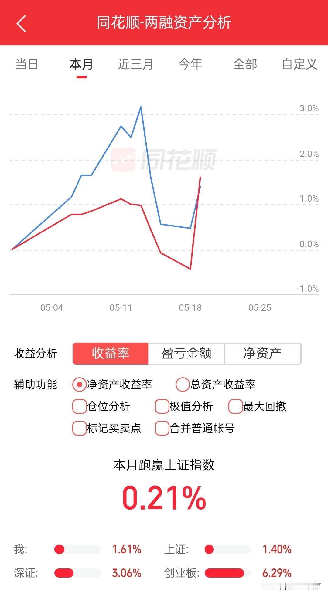 今天下午也算绝地反攻，这里再不拉上去，20日线就破了，4100点也保不住，加上近