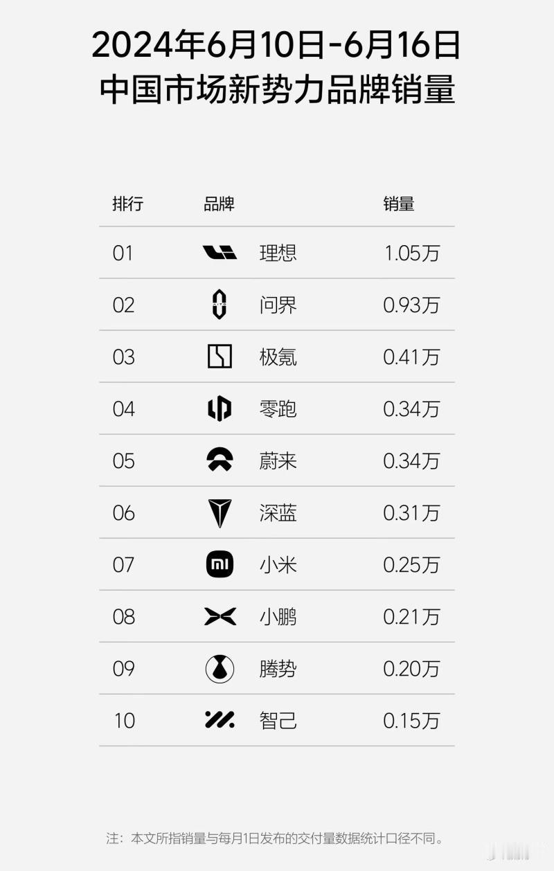 【2024年第24周（6.10-6.16）新能源车销量榜单】
新势力品牌榜：
理