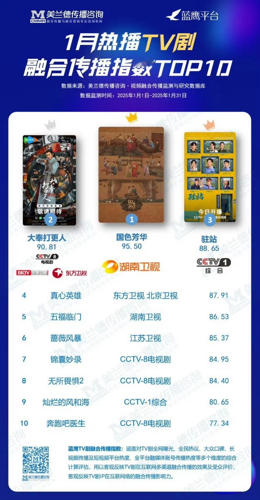 蓝鹰1月TV剧融合传播指数月冠—— 