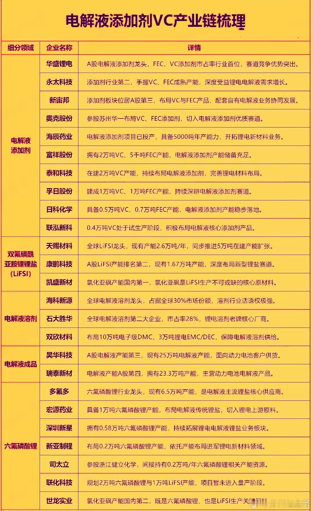 2026年7月以来电解液添加剂VC价格快速冲高，7月23日单日跳涨2万元/吨，均