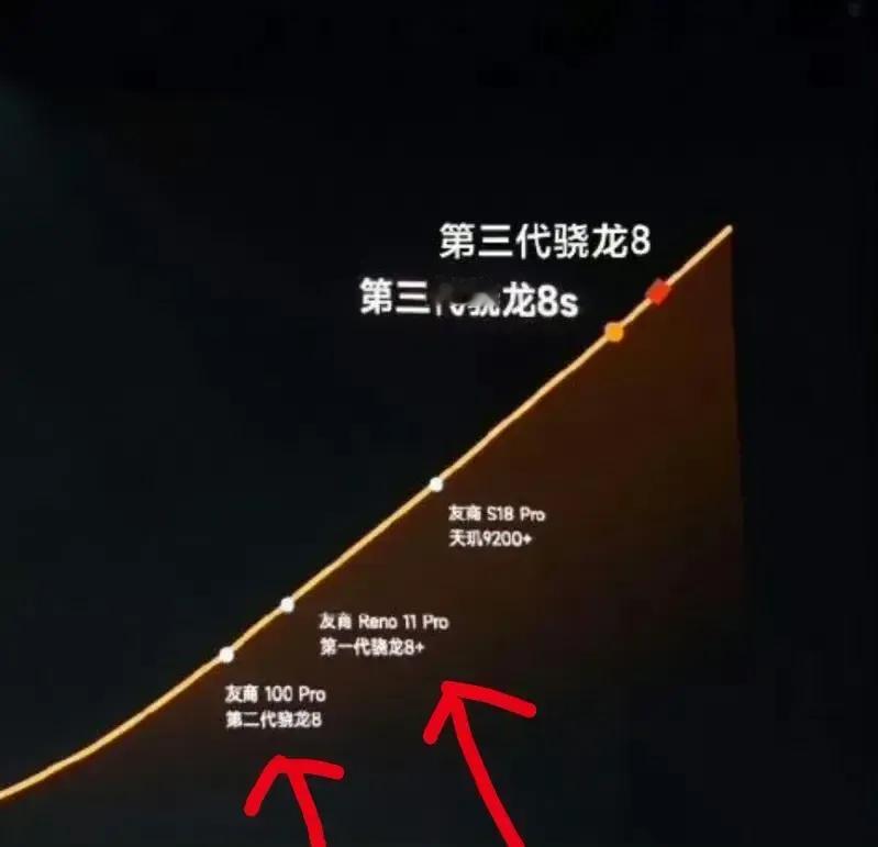 真的离谱[捂脸]说骁龙8Gen2性能不如8s Gen3就忍了，这比骁龙8+还弱是