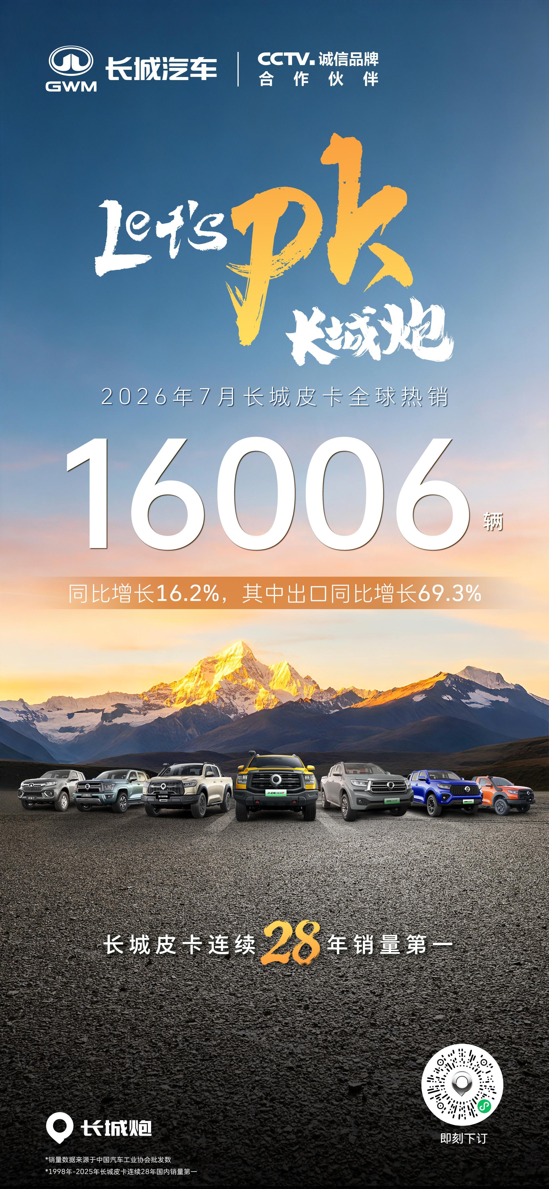 长城皮卡7月全球热销16006辆，同比增长16.2%，其中出口同比大涨69.3%