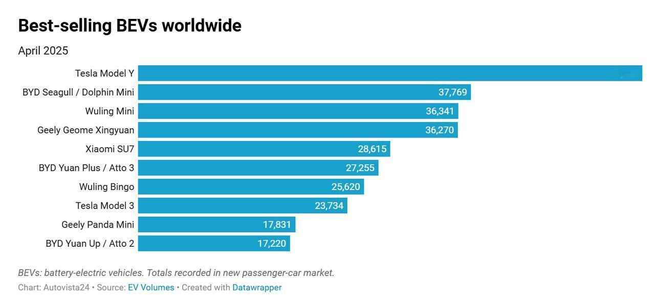 2025年4月全球纯电汽车销量TOP10，中国品牌占据8席，特斯拉2款车型入榜