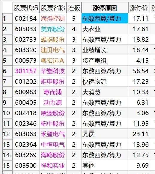 20250107涨停复盘：再忍几天，就快见到曙光了
1、一鸣20231212断板