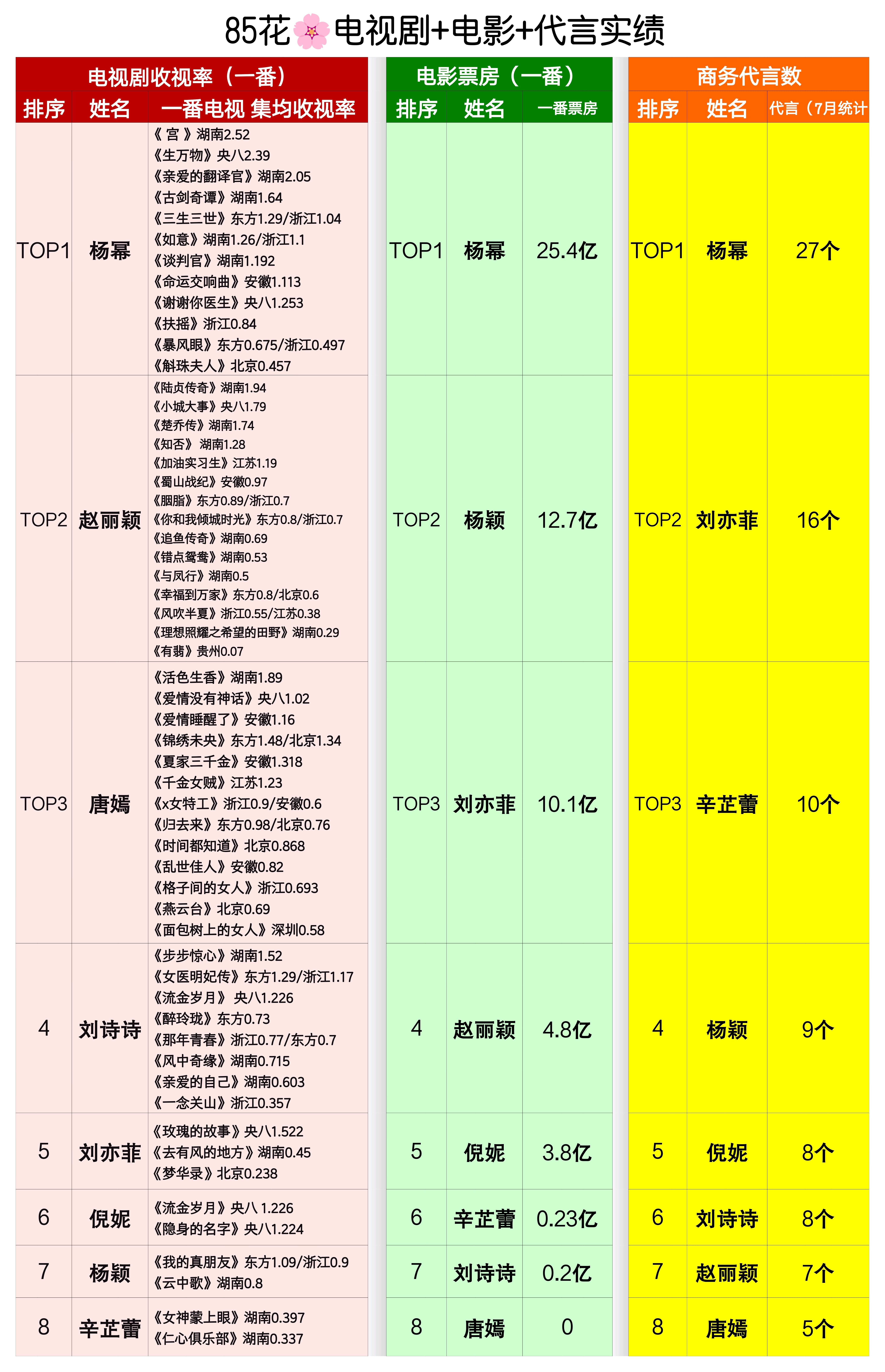 85花电视剧收视、电影票房、代言实绩，（无青衣版），杨幂的电视剧收视、电影票房、