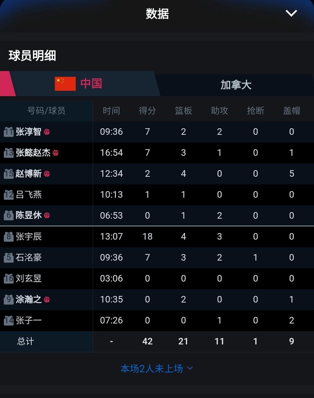 U17男篮，加油！

U17世界杯第二战，中国队对阵加拿大，在第一节开局阶段一度