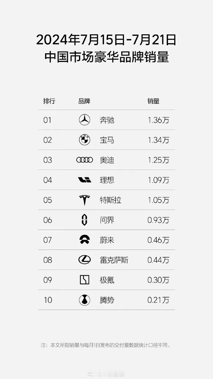 #BBA涨价后卖更好了# 还是这图，大家都看出来了，BBA的确挺猛，明显超过了理