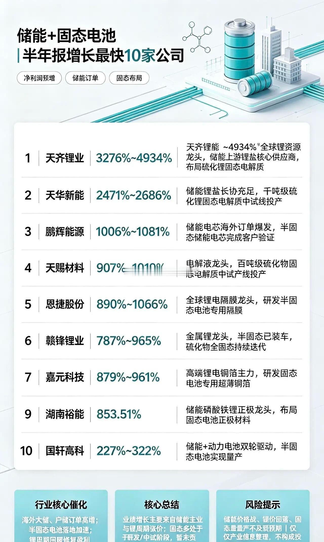 🔥业绩炸裂！储能+固态电池 半年报暴增10大核心龙头！兄弟们！这波锂电反弹是真