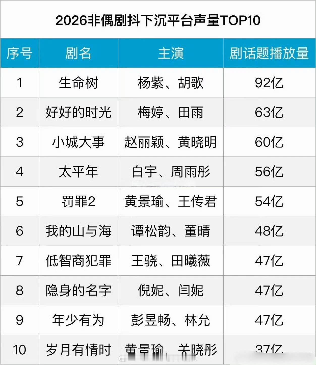 🫘非偶剧下沉平台声量榜TOP3：《生命树》《好好的时光》《小城大事》 ，生命树