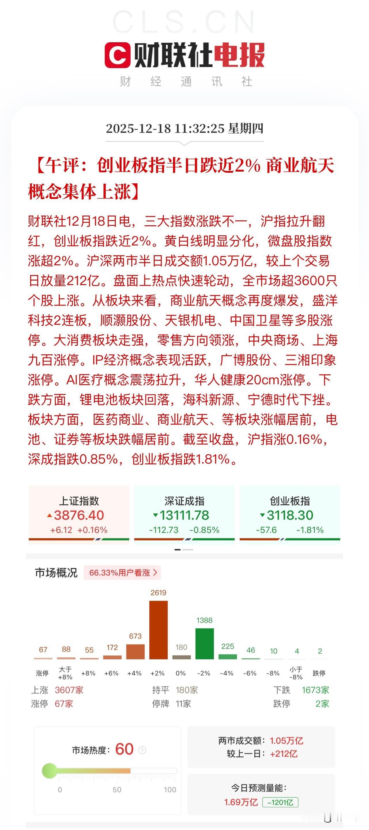 商业航天、商超昨天大分歧，
今天又转一致了！
也就是昨天因为陈小群效应，
忡忡追