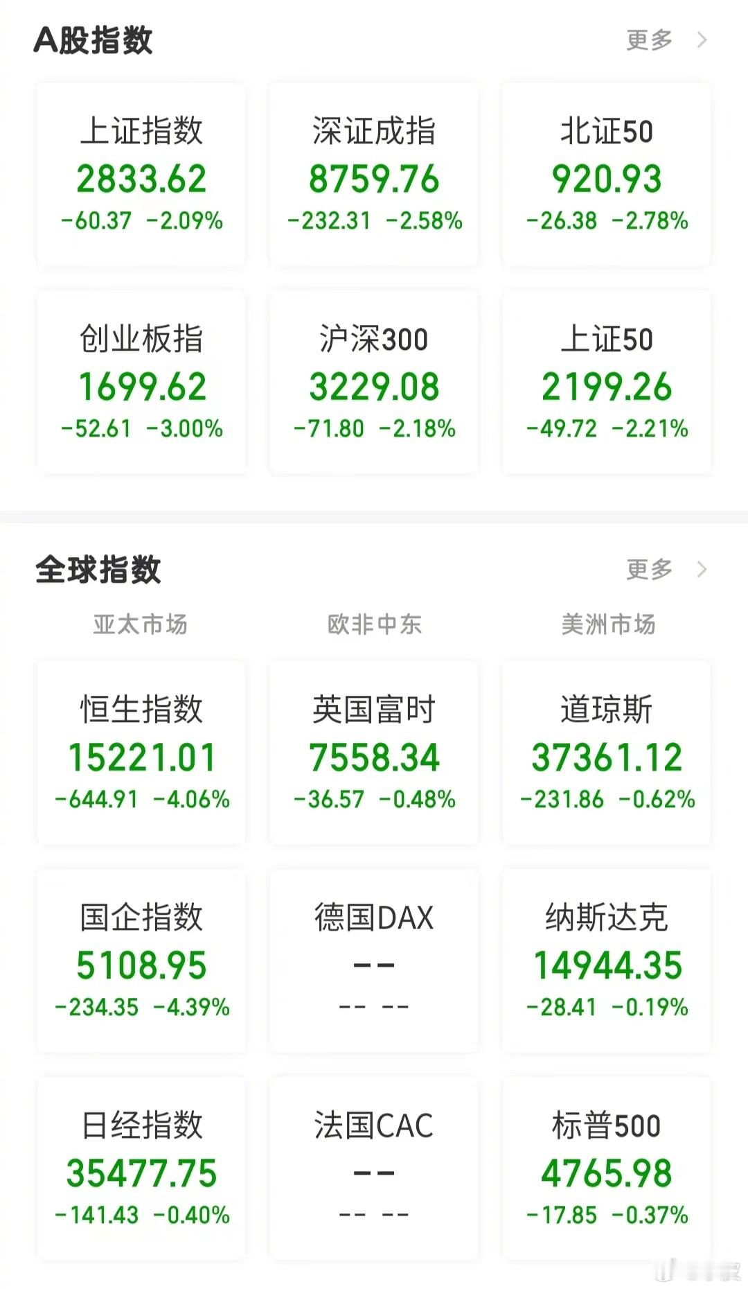 【今日看盘】冰冻三尺，非一日之寒。今天三大指数大跌，盘面上出现了破位走势，恐慌盘