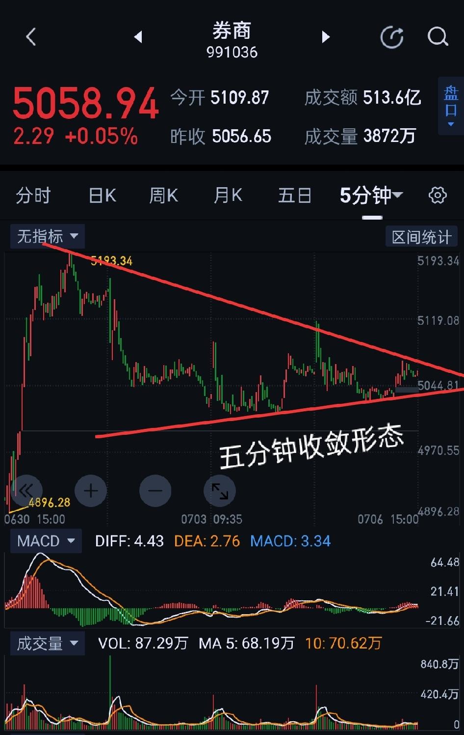 券商，周二将是变盘时间窗口。                        券商