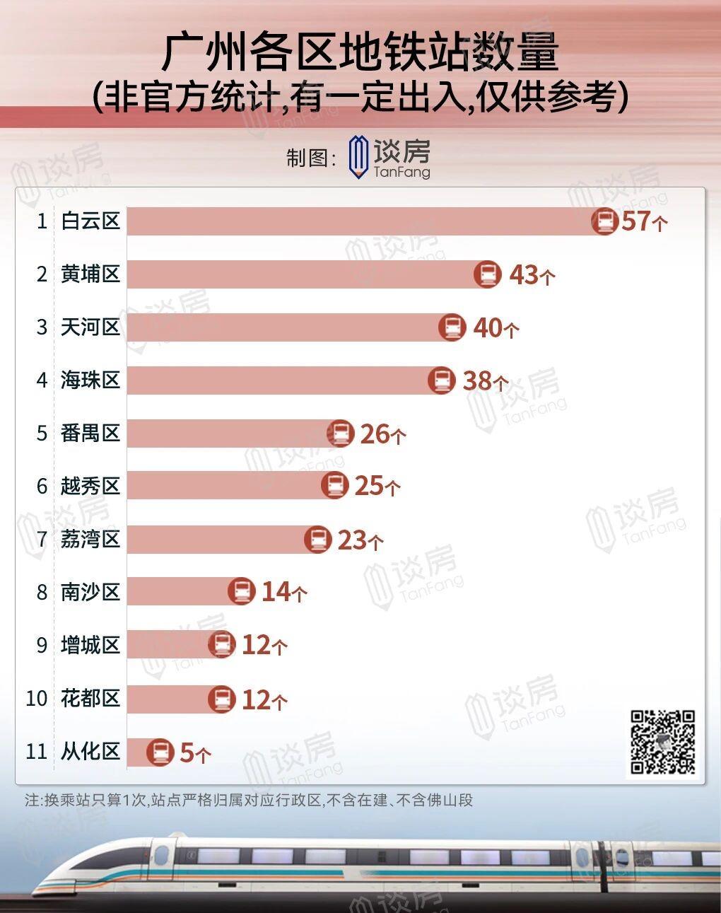 最近东吹自媒体有点通过舆论干扰广州地铁四期决策的意思，都在通过GDP来鼓吹黄埔应
