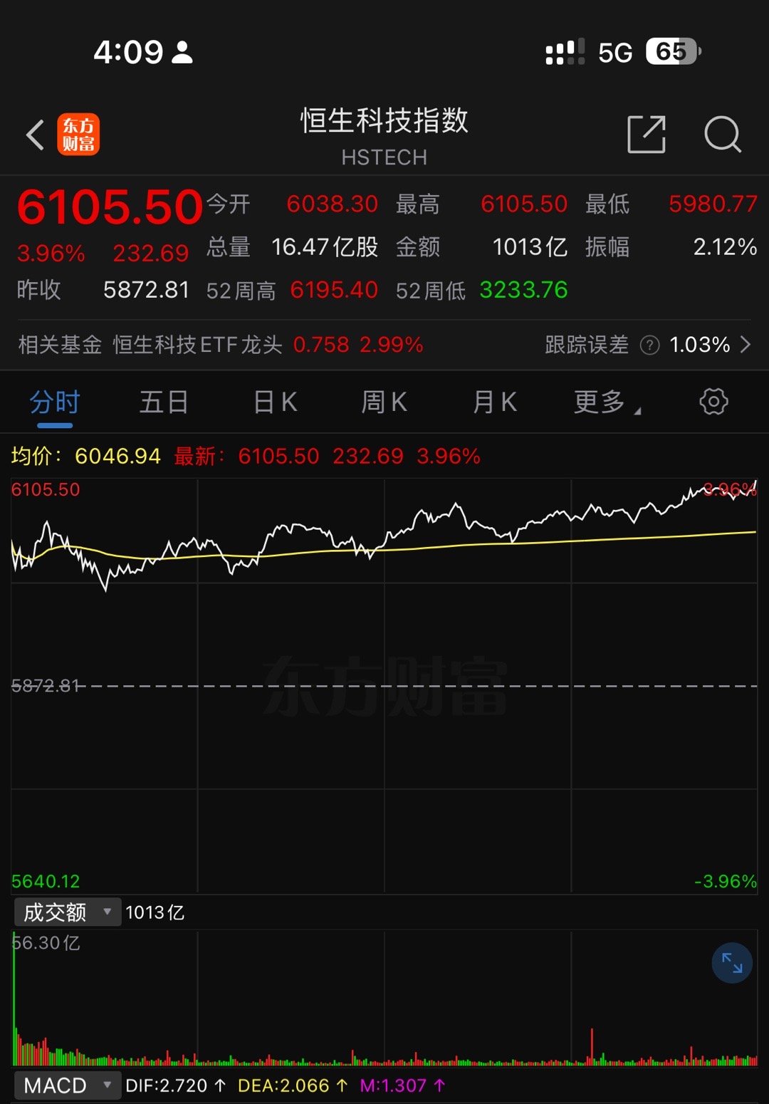 港股不是3点收盘。也不是4点收盘。是4点08分收盘，恒生科技收盘光头阳，涨4%！