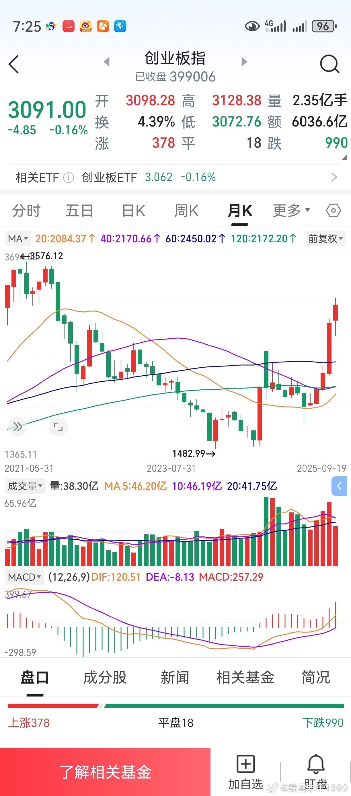 创业板是突破还是回调，即将见分晓。就老鸭个人而言，希望本周收个阴线。年内是一轮结