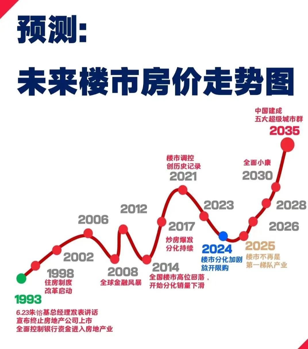 未来10年房价走势，你信吗？