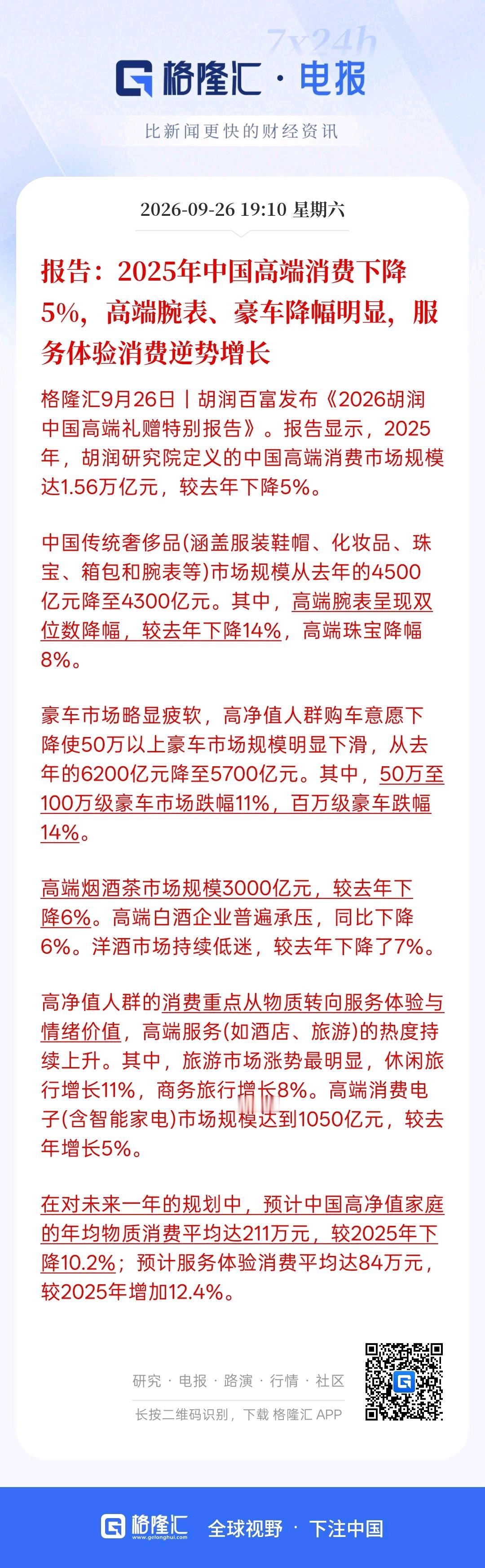 中国的高端消费在下降。2025年，中国的高端消费下降5%，中国在奢侈品方面的购买