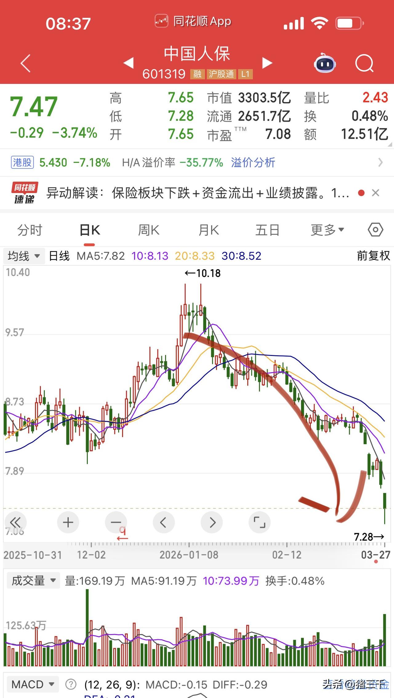 保险板块怎么就从牛市跌入技术性熊市了？
一切源于猝不及防的四级报，
四季报保险板