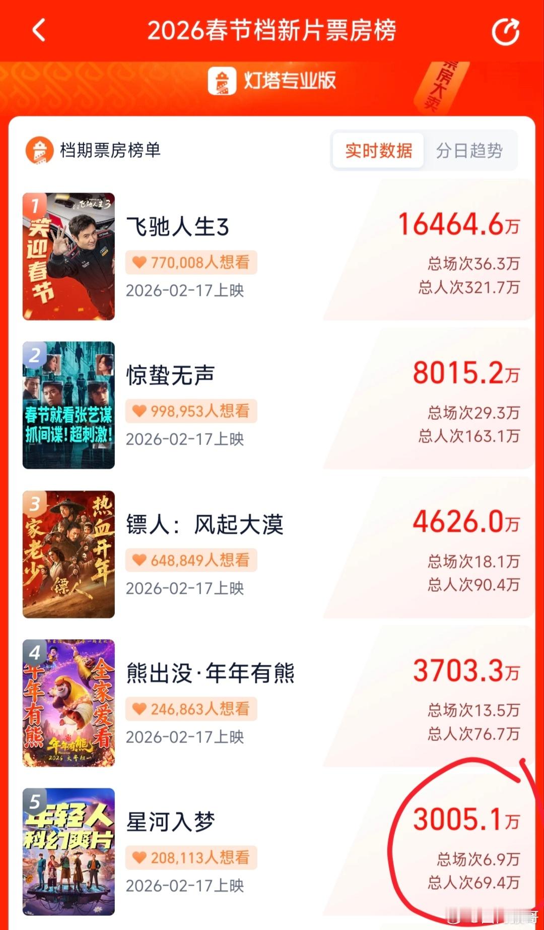 王鹤棣的星河入梦预售破3000万了，相当不错的成绩，且在首日排片量第5只有7.2