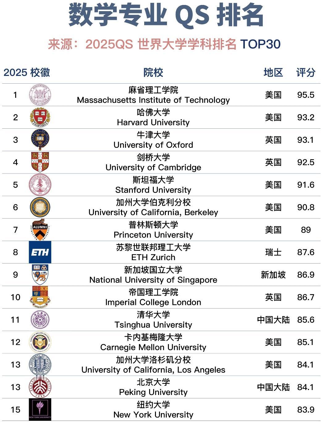 2025数学专业QS排名TOP30：顶尖学府的学术高地与择校启示
 
数学作为一