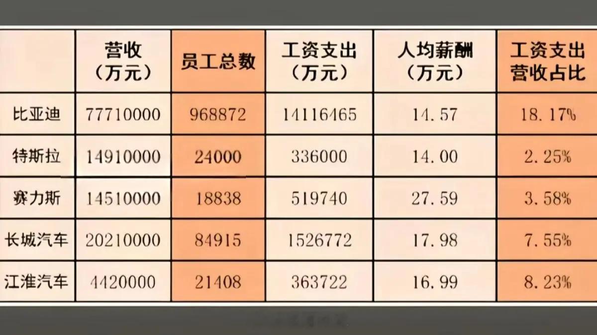 部分车企用人总数对比，比亚迪的工程师总和，应该要比后边几家全部加起来还要多比亚迪
