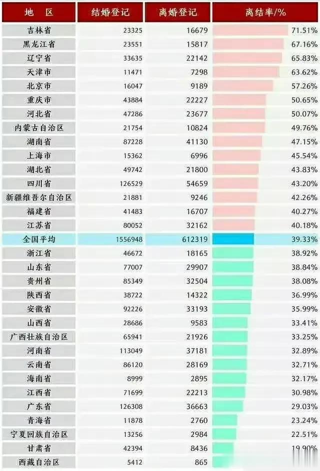 全国各省平均离结率高达39.33%，东北三省占大头，吉林省以夸张的71.51%高