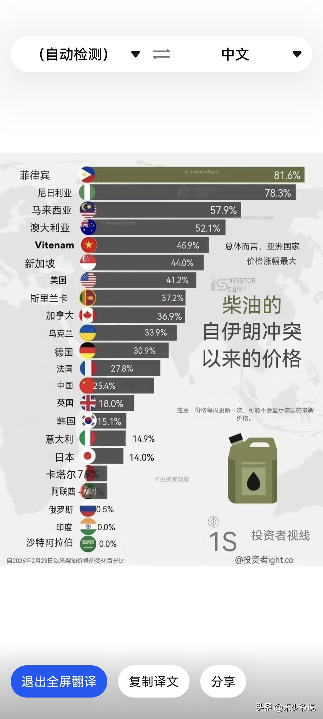 菲律宾油价全球最高，中国不能再“以德报怨”
根据投资者洞察服务的数据，菲律宾的油