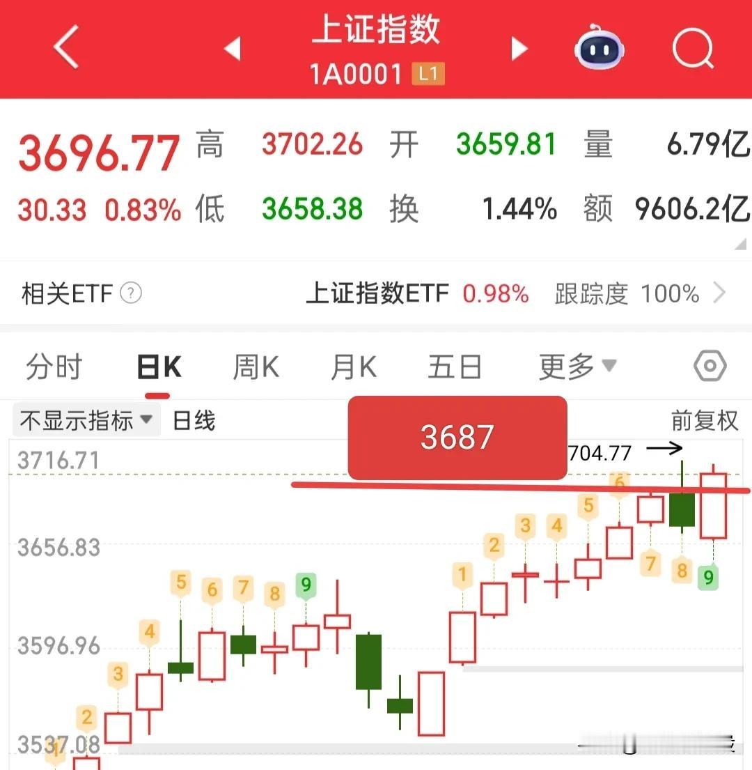 新的一周又要开盘了，又要面临各种不确定的因素了，但是不论大盘如何震荡，咱们只要知