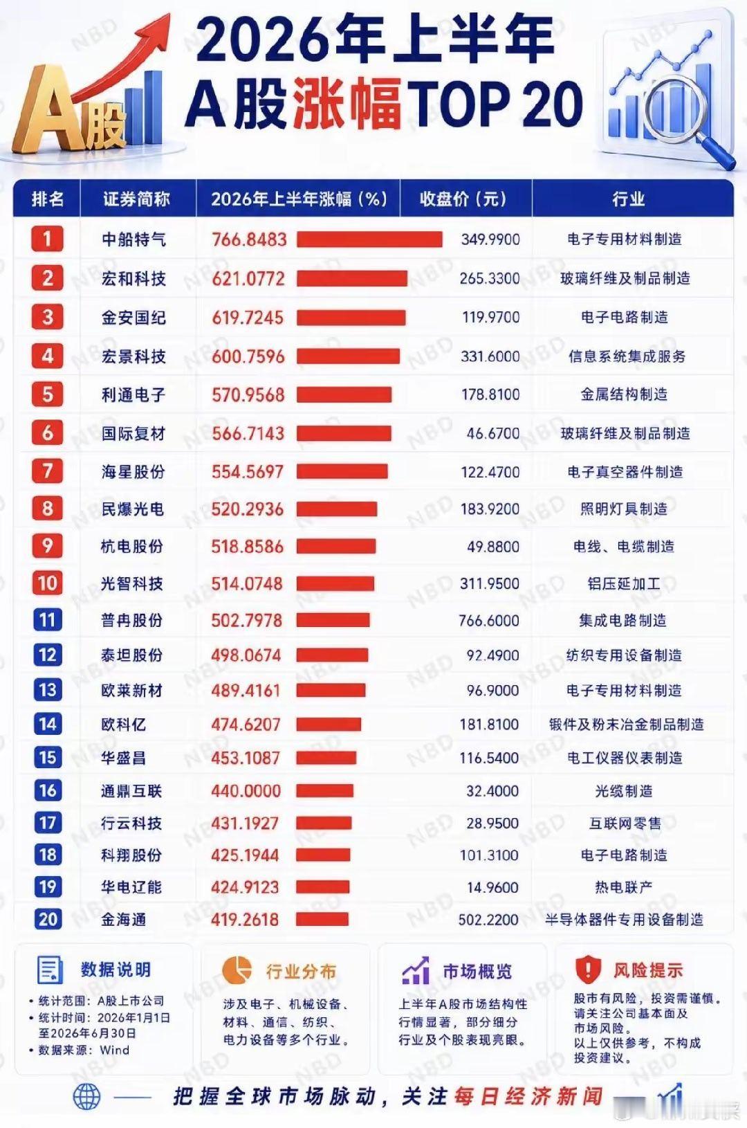 2026年上半年A股涨幅TOP 20 