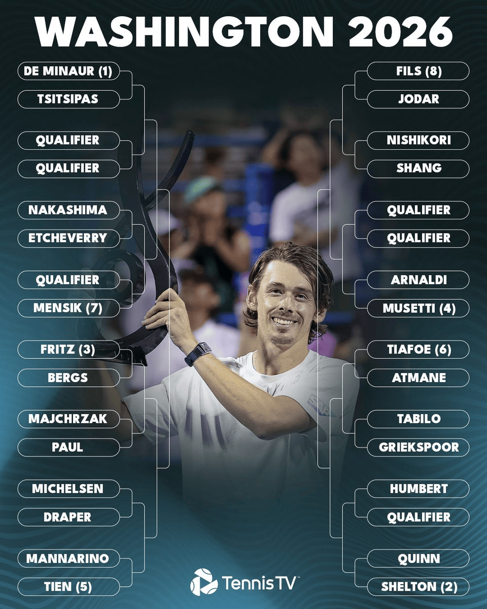 ATP华盛顿站签表：商竣程vs锦织圭，德米纳尔vs西西帕斯