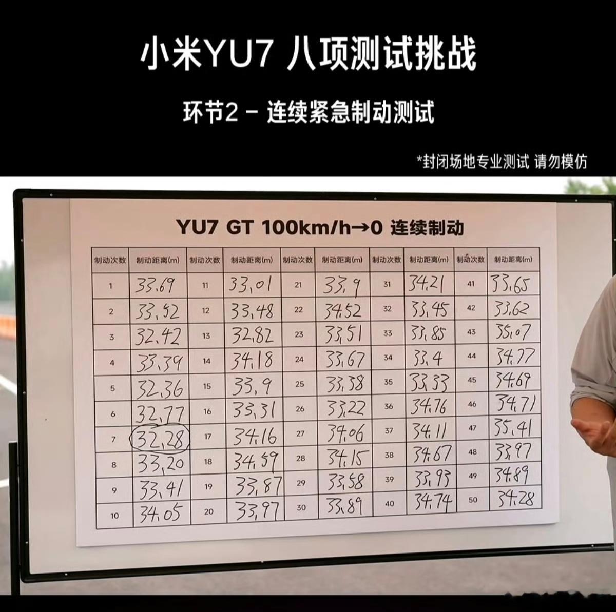 雷军直播连续50次，100公里时速紧急刹停，这个成绩太硬核了。和预想的一样，一涉