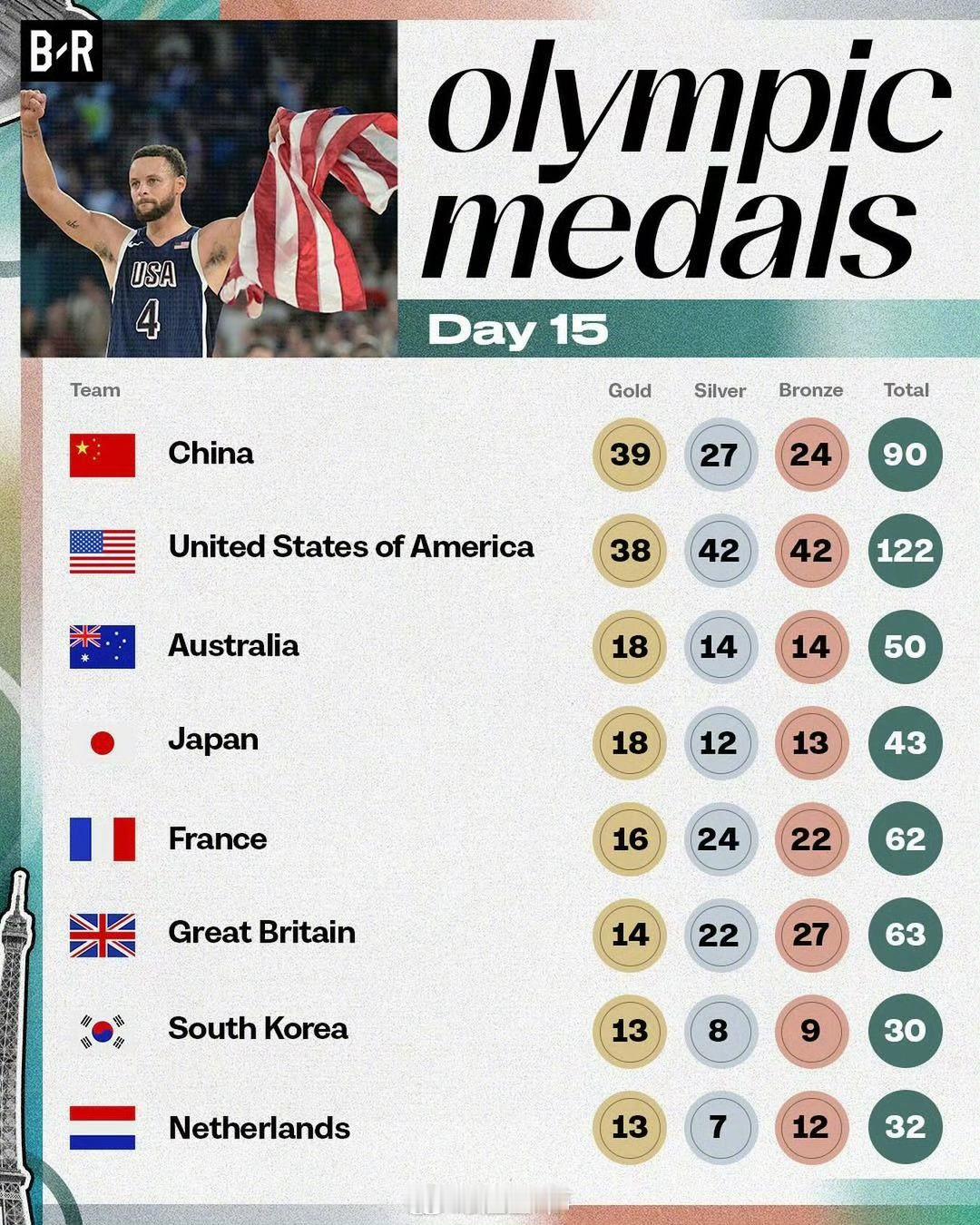 #中国奖牌榜第1美网友破防# 笑死了，技不如人，没我们金牌多，就开始破防，真的很