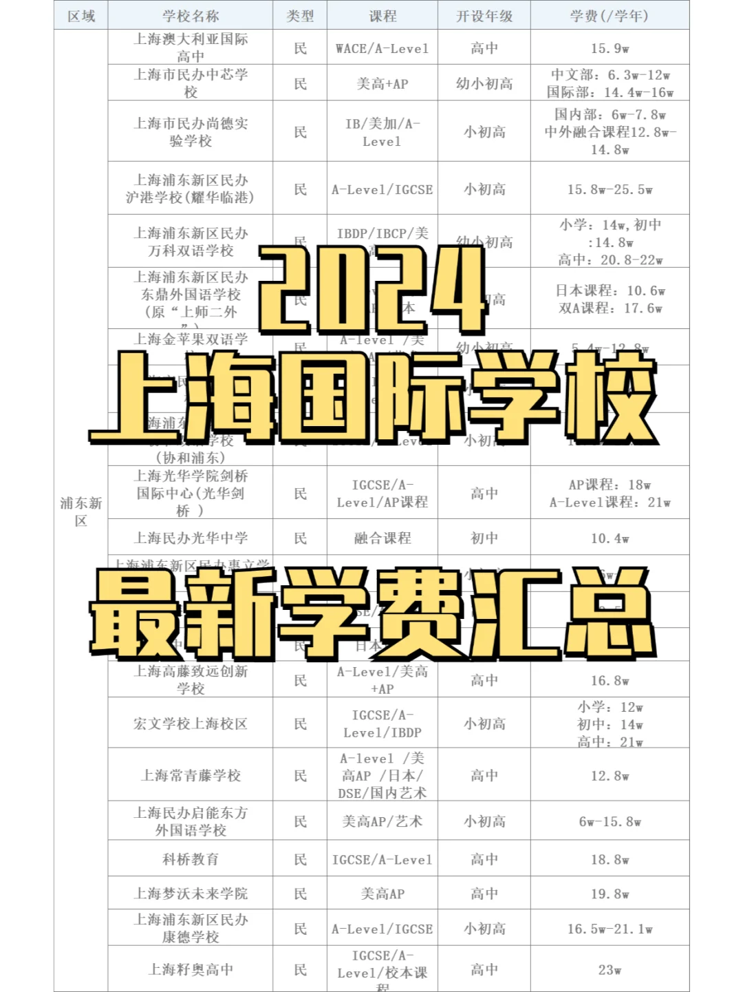 中考后转轨！2024上海国际学校学费汇总