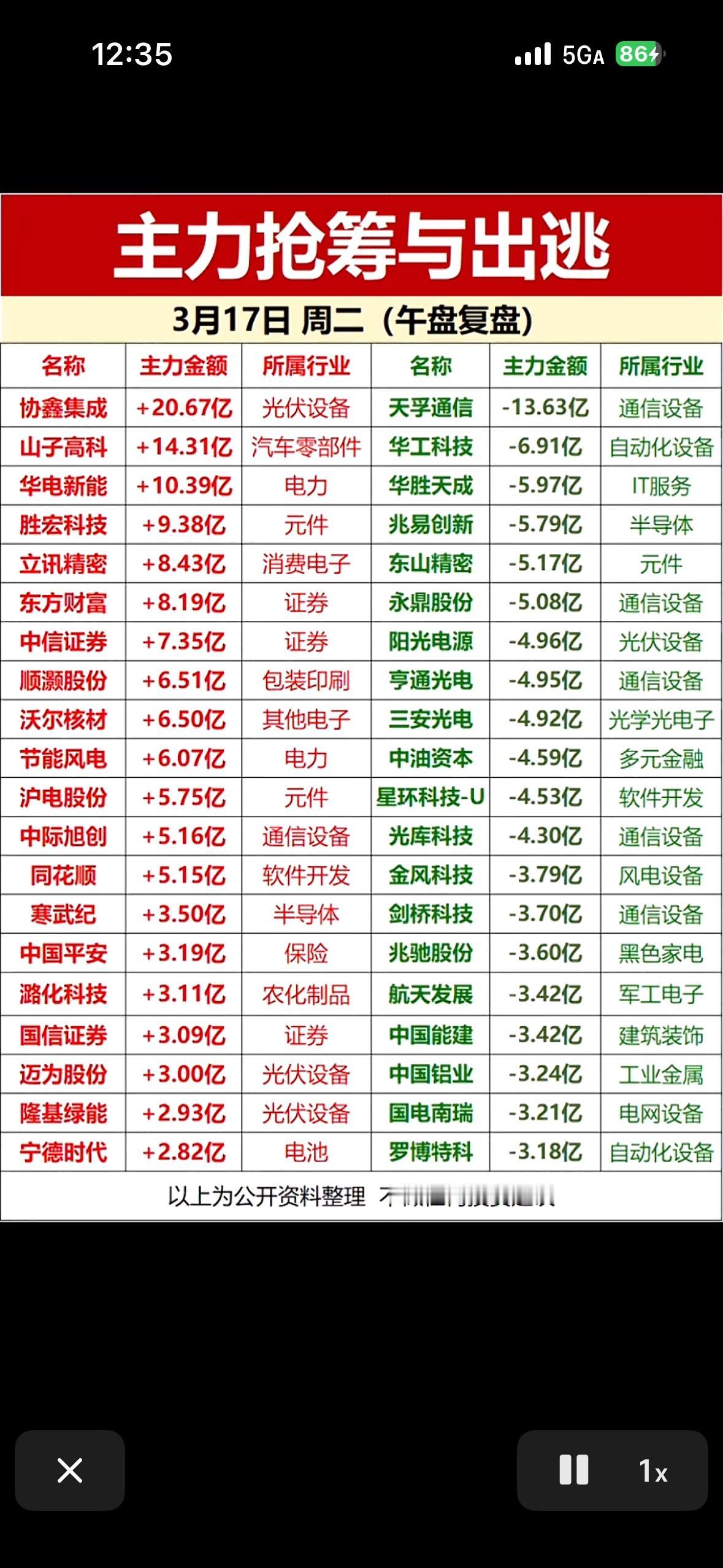 3月17日主力抢筹与出逃前20名个股揭晓，小心风险！

3月17日A股早盘主力资