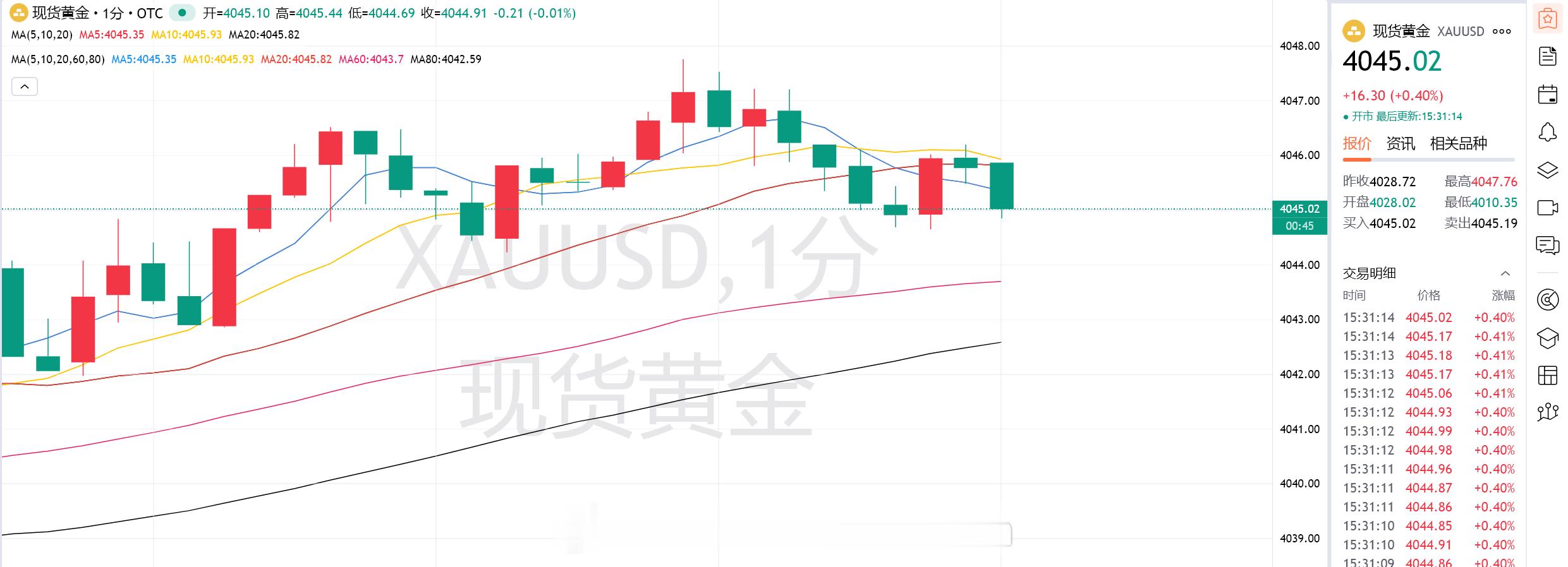 金：4045/轻仓下     防守/4055     目标/4020 