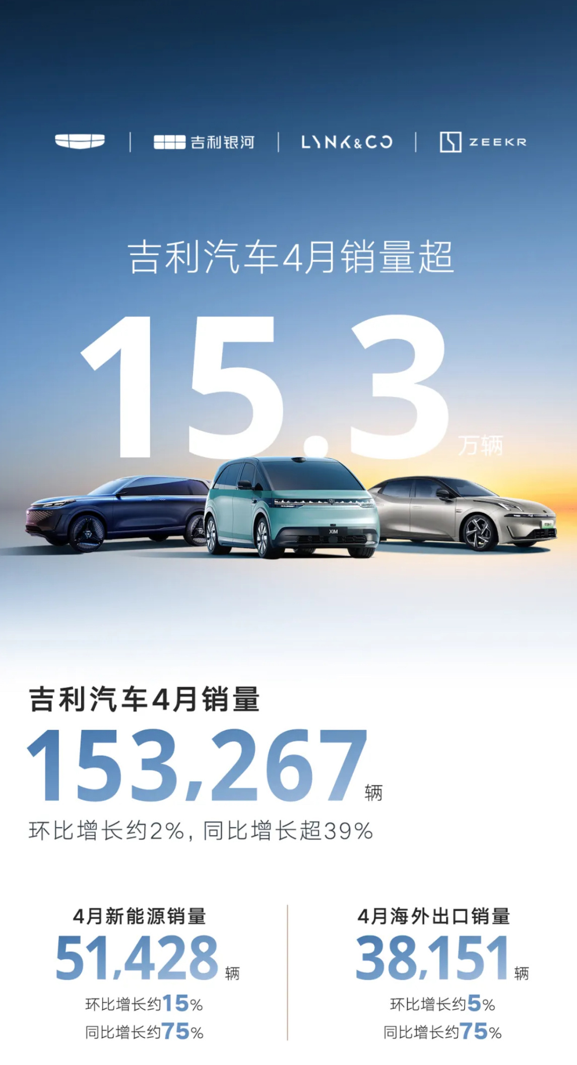 吉利汽车公布4月乘用车销量：15,3267辆，同比增长39%，环比增长约2%。其