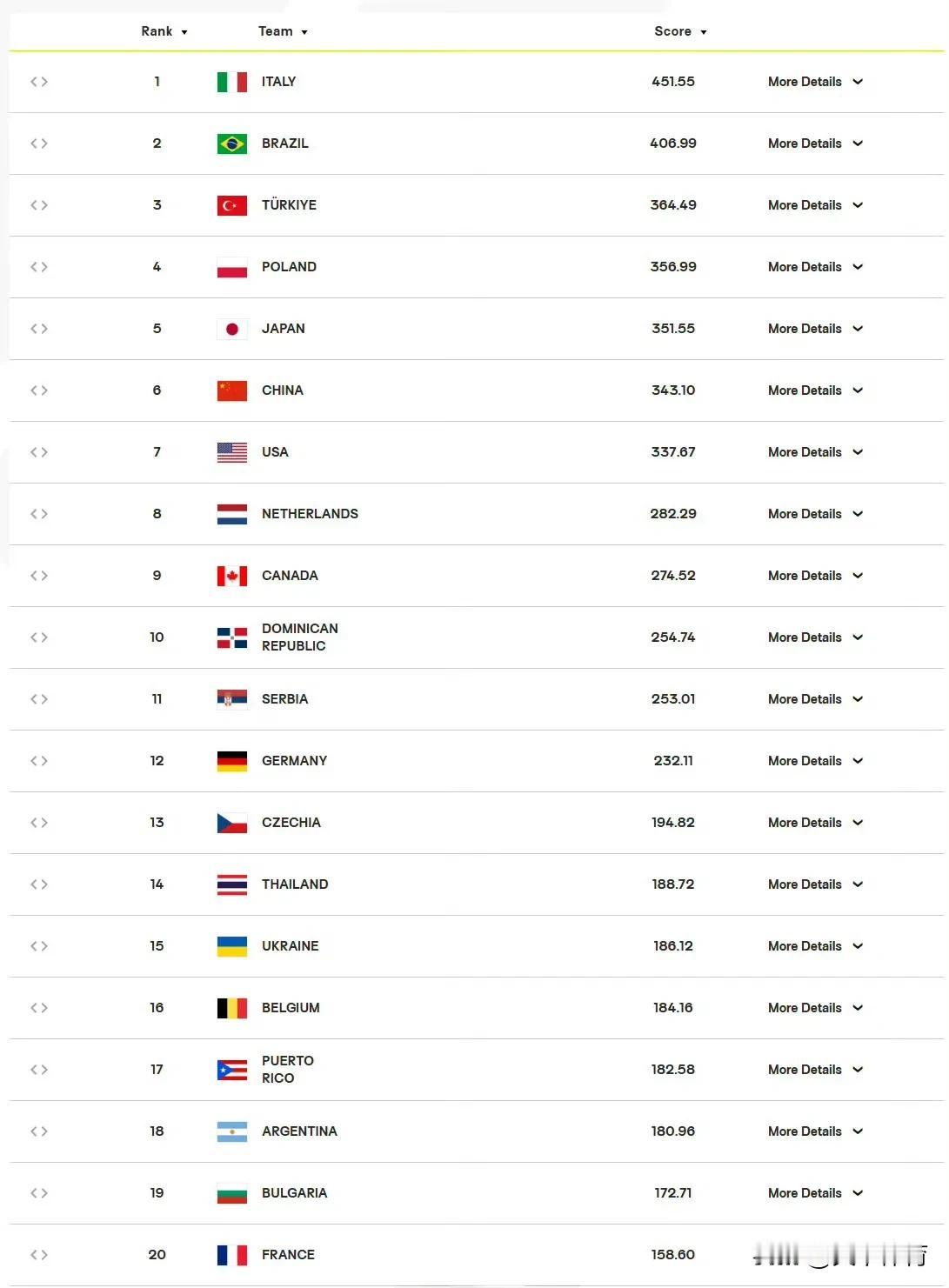 世界女排最新排行榜：中国队第6位，名次被日本队反超了！
✅日本队、意大利和土耳其